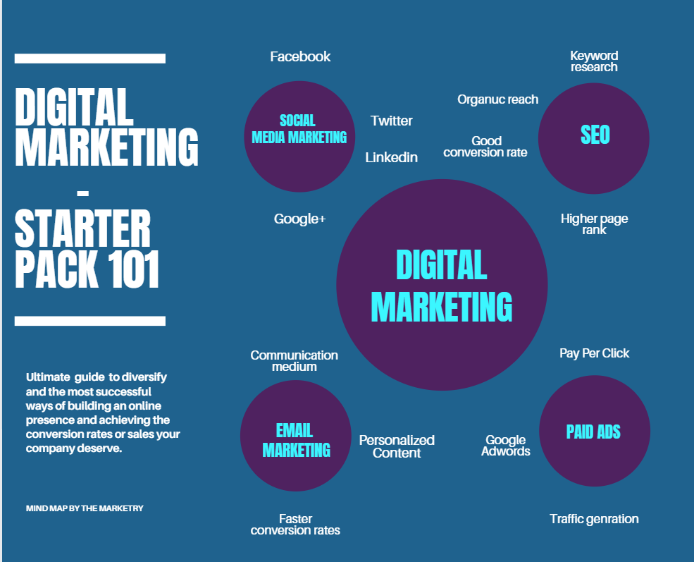 Digital Marketing Starter pack and Digital Marketing Strategy 